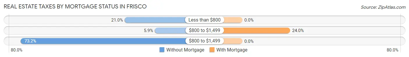 Real Estate Taxes by Mortgage Status in Frisco