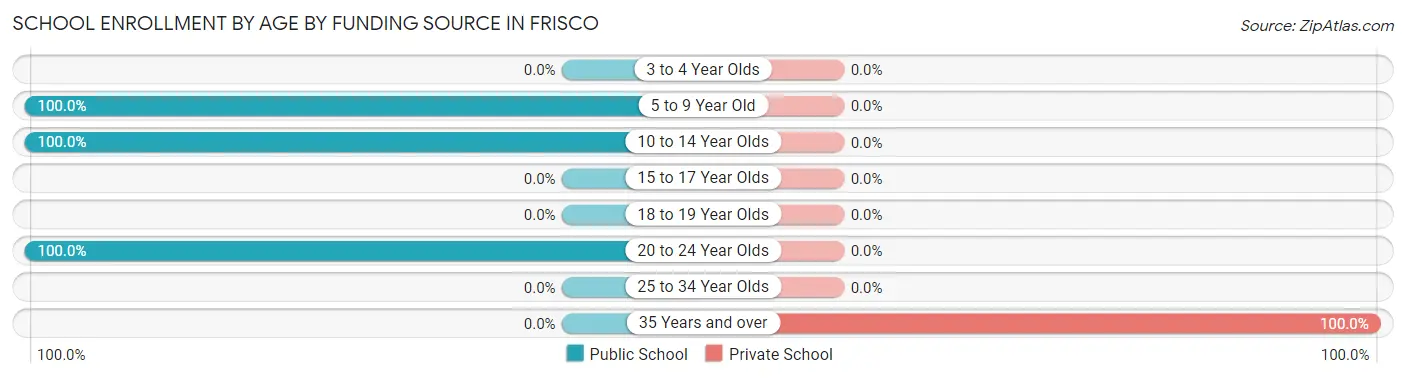 School Enrollment by Age by Funding Source in Frisco