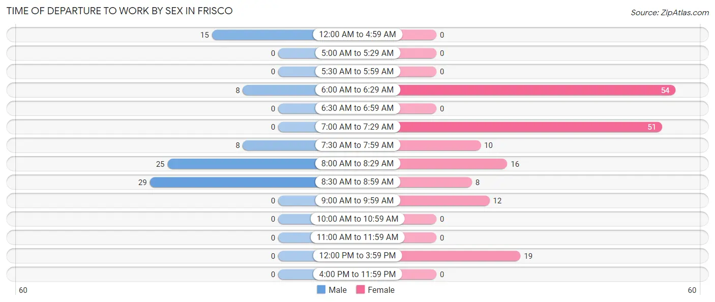 Time of Departure to Work by Sex in Frisco