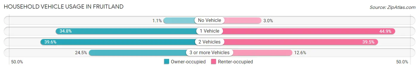 Household Vehicle Usage in Fruitland