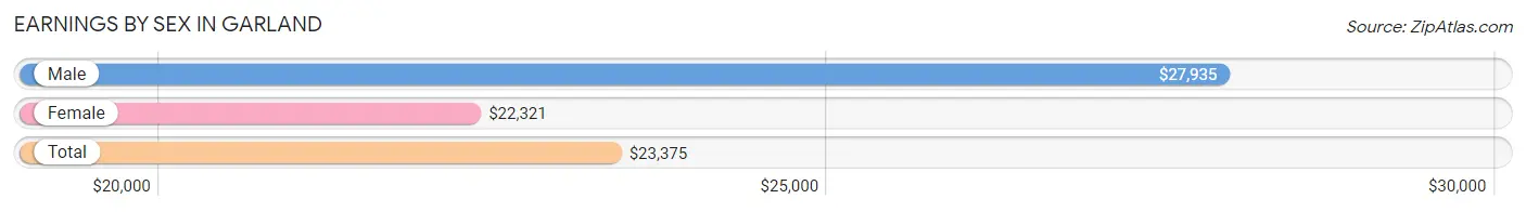 Earnings by Sex in Garland