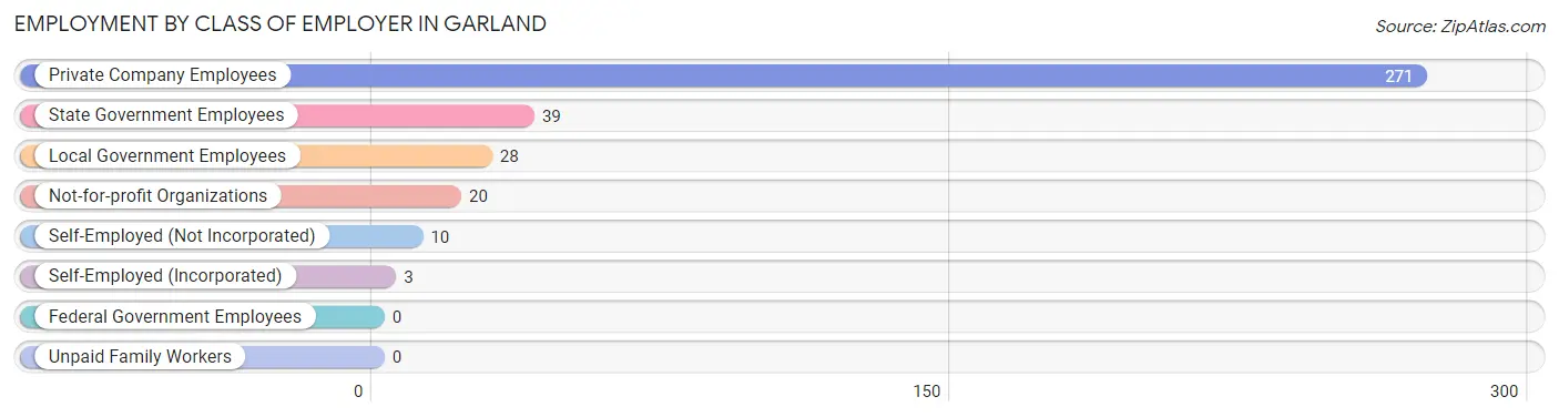 Employment by Class of Employer in Garland