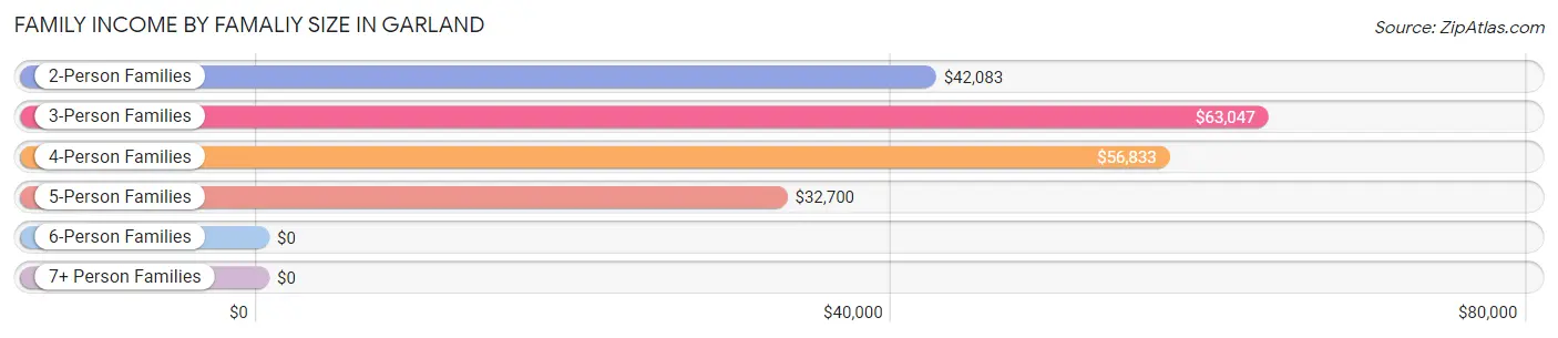 Family Income by Famaliy Size in Garland