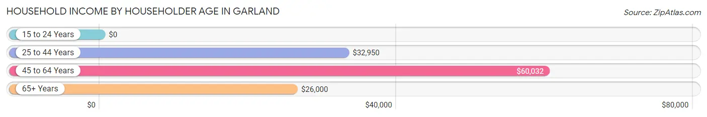 Household Income by Householder Age in Garland