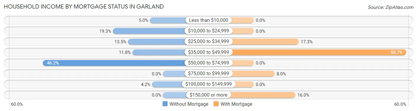 Household Income by Mortgage Status in Garland