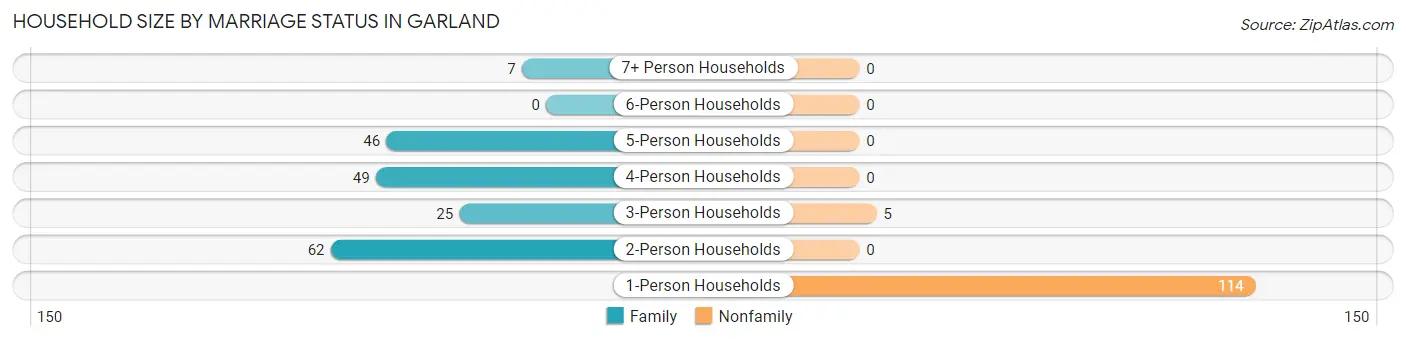 Household Size by Marriage Status in Garland