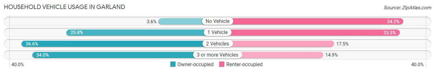 Household Vehicle Usage in Garland