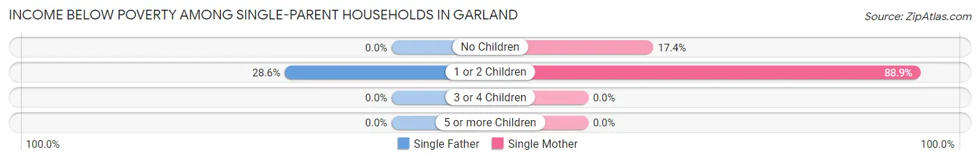 Income Below Poverty Among Single-Parent Households in Garland