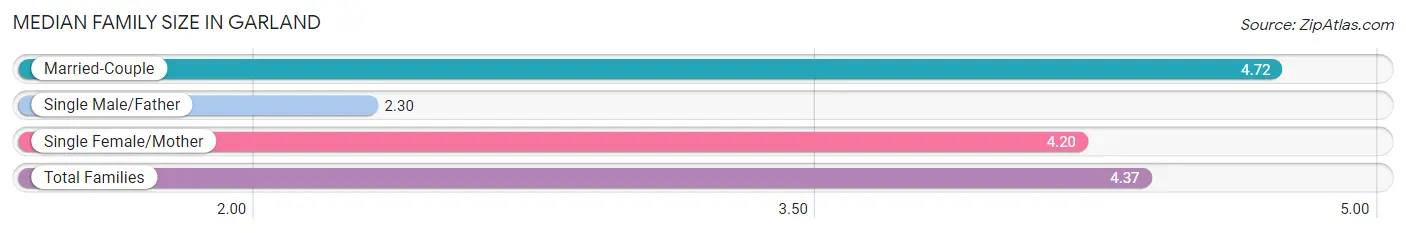 Median Family Size in Garland