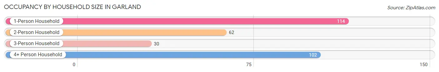 Occupancy by Household Size in Garland