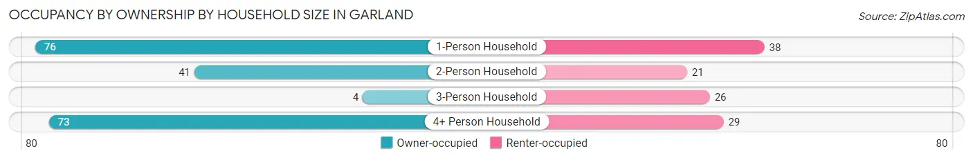 Occupancy by Ownership by Household Size in Garland