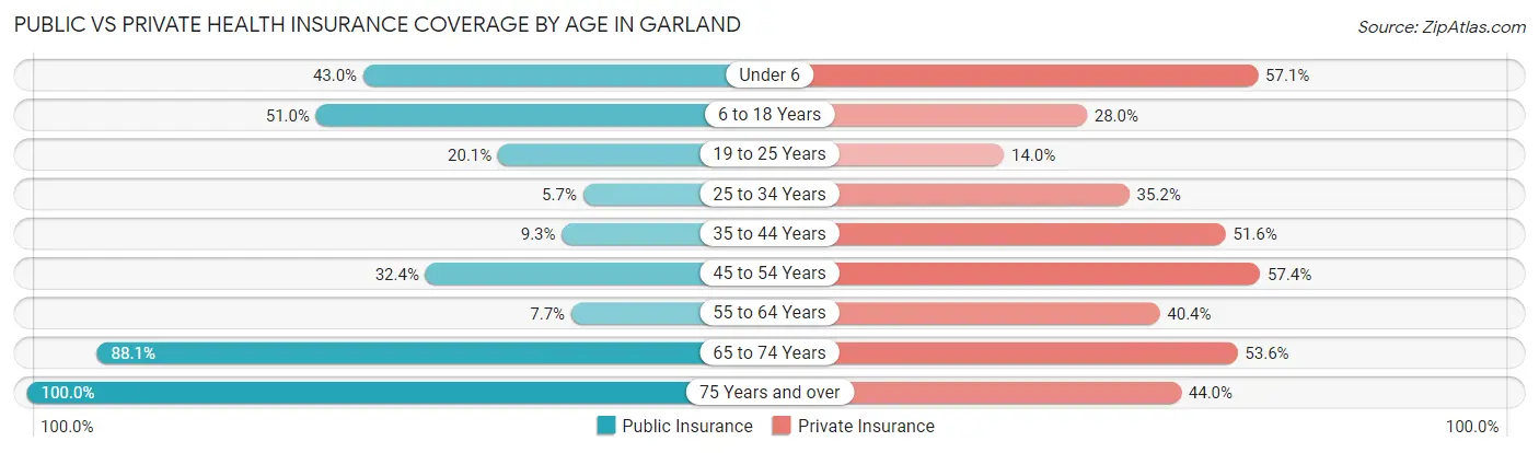 Public vs Private Health Insurance Coverage by Age in Garland