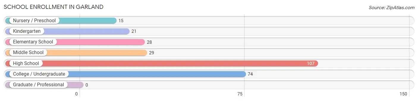 School Enrollment in Garland