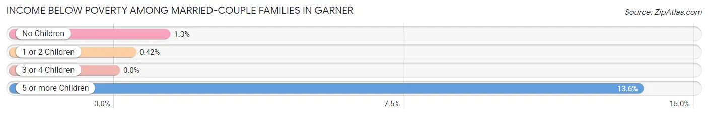 Income Below Poverty Among Married-Couple Families in Garner