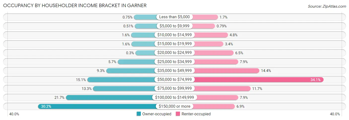 Occupancy by Householder Income Bracket in Garner