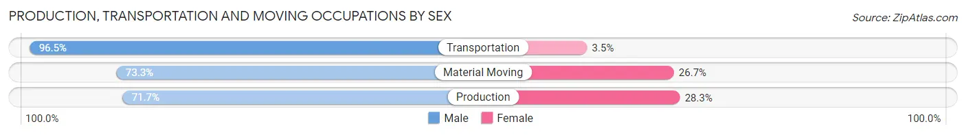 Production, Transportation and Moving Occupations by Sex in Garner