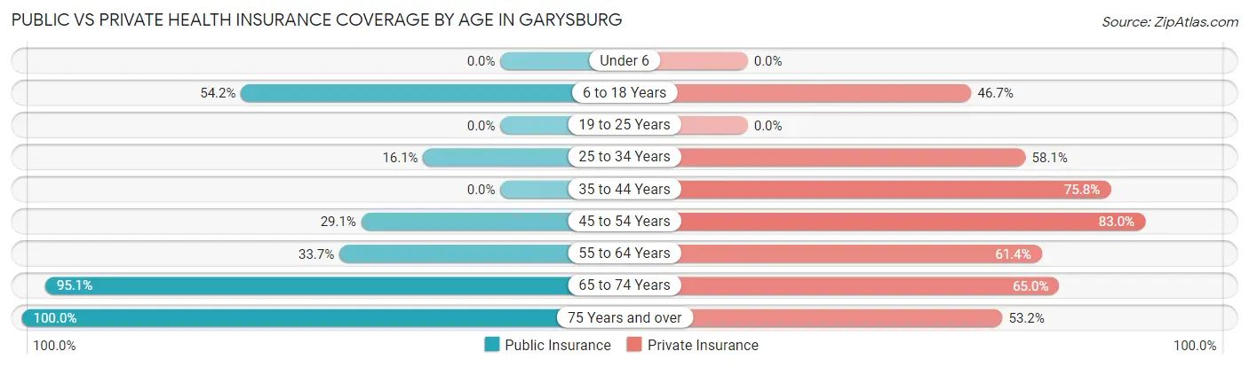 Public vs Private Health Insurance Coverage by Age in Garysburg