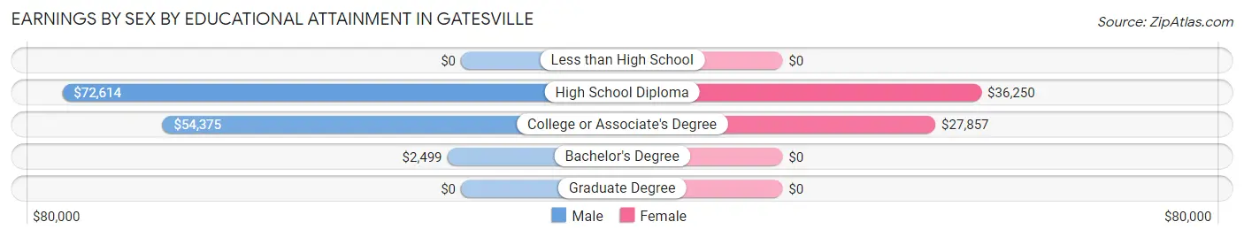 Earnings by Sex by Educational Attainment in Gatesville