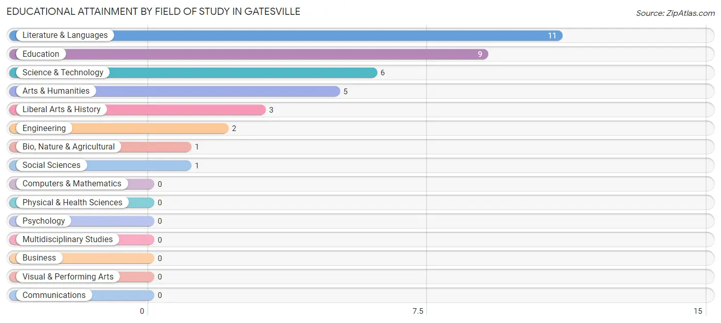 Educational Attainment by Field of Study in Gatesville