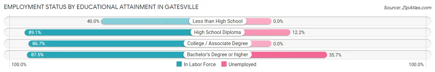 Employment Status by Educational Attainment in Gatesville