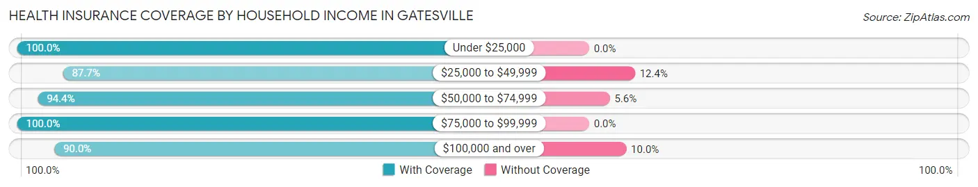 Health Insurance Coverage by Household Income in Gatesville