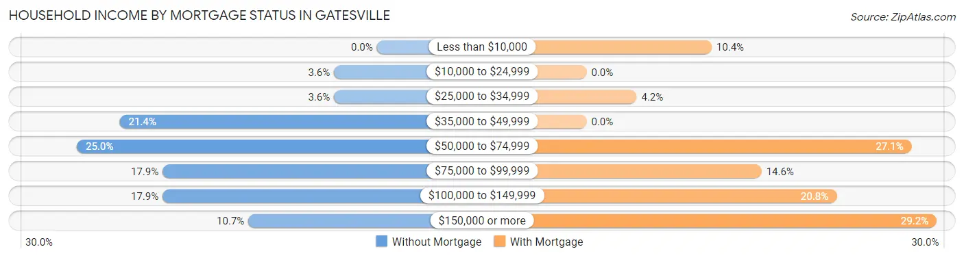 Household Income by Mortgage Status in Gatesville