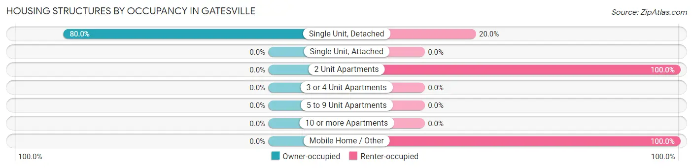 Housing Structures by Occupancy in Gatesville