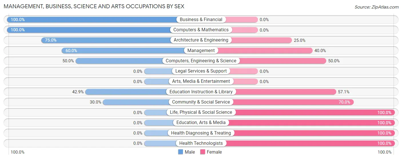 Management, Business, Science and Arts Occupations by Sex in Gatesville