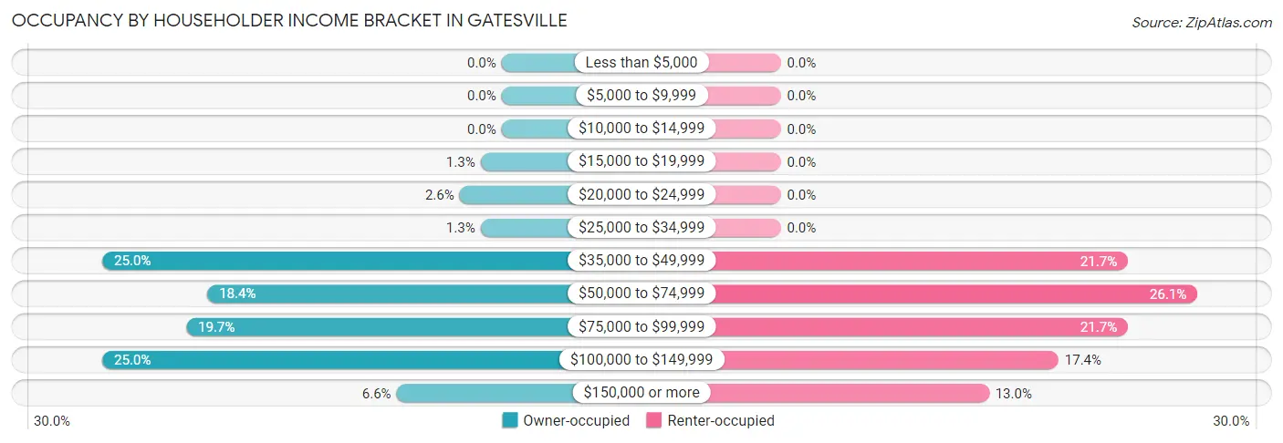 Occupancy by Householder Income Bracket in Gatesville