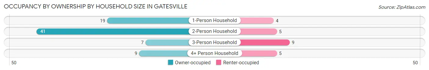 Occupancy by Ownership by Household Size in Gatesville