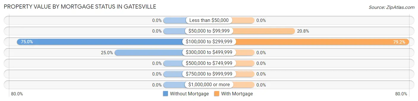 Property Value by Mortgage Status in Gatesville