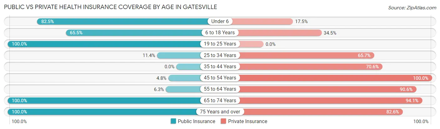 Public vs Private Health Insurance Coverage by Age in Gatesville