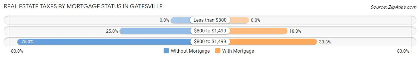Real Estate Taxes by Mortgage Status in Gatesville
