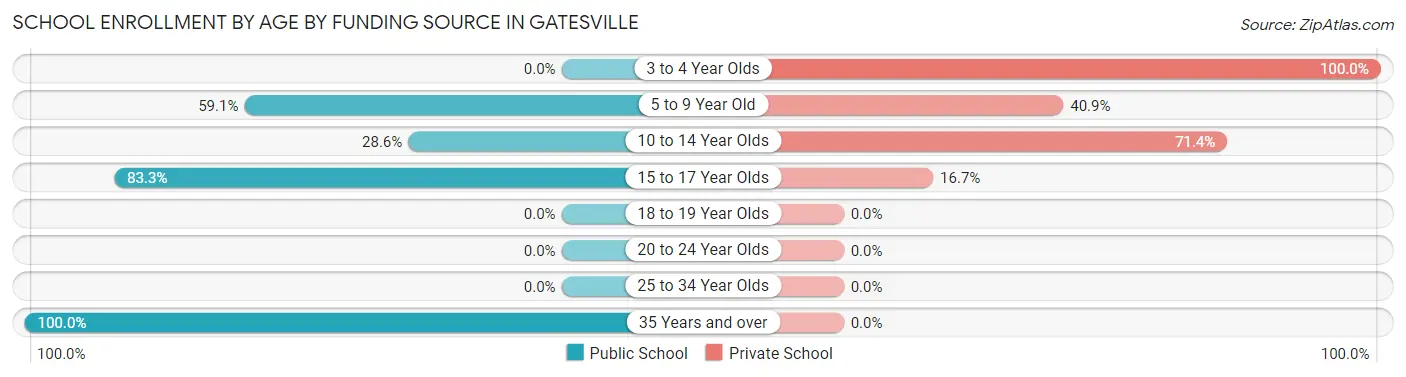 School Enrollment by Age by Funding Source in Gatesville