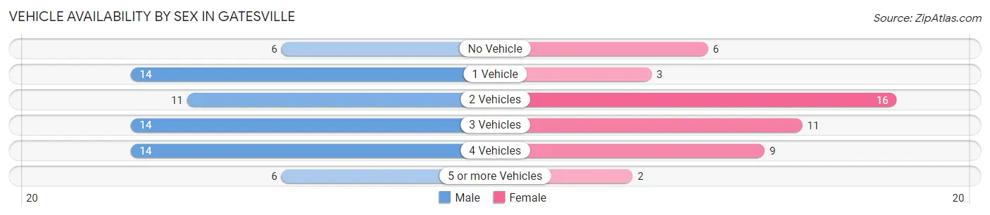 Vehicle Availability by Sex in Gatesville