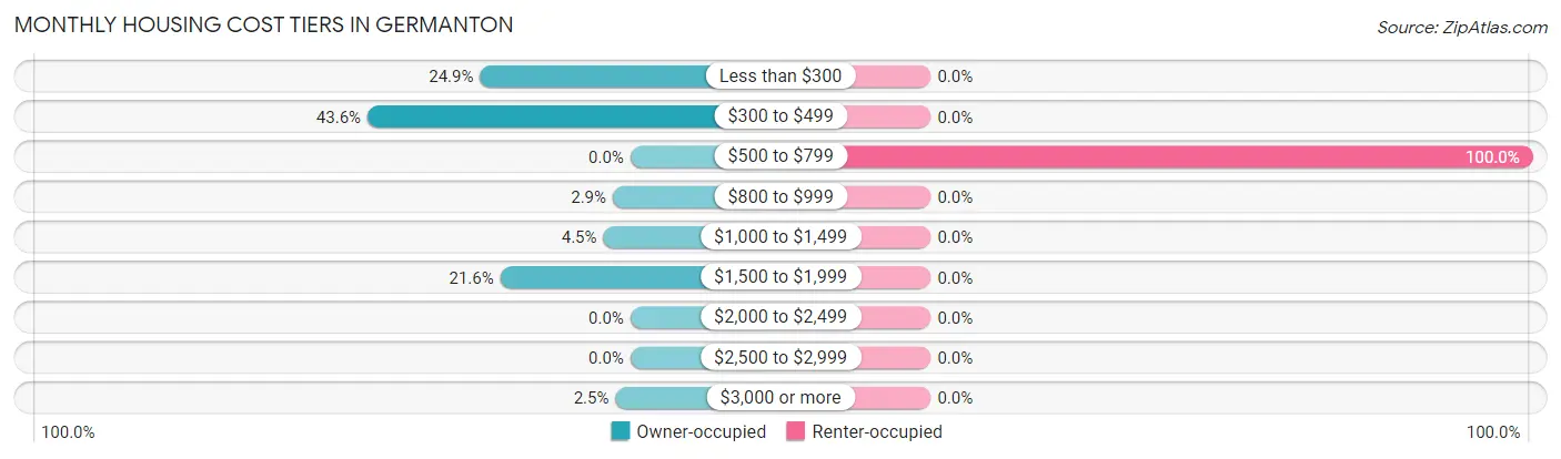 Monthly Housing Cost Tiers in Germanton