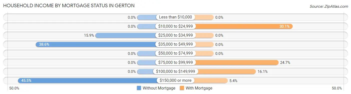 Household Income by Mortgage Status in Gerton