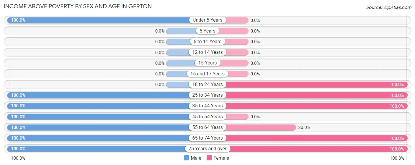 Income Above Poverty by Sex and Age in Gerton