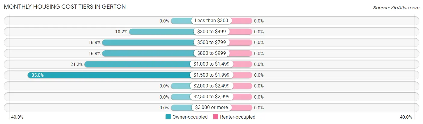Monthly Housing Cost Tiers in Gerton
