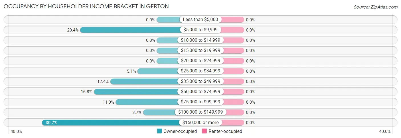 Occupancy by Householder Income Bracket in Gerton