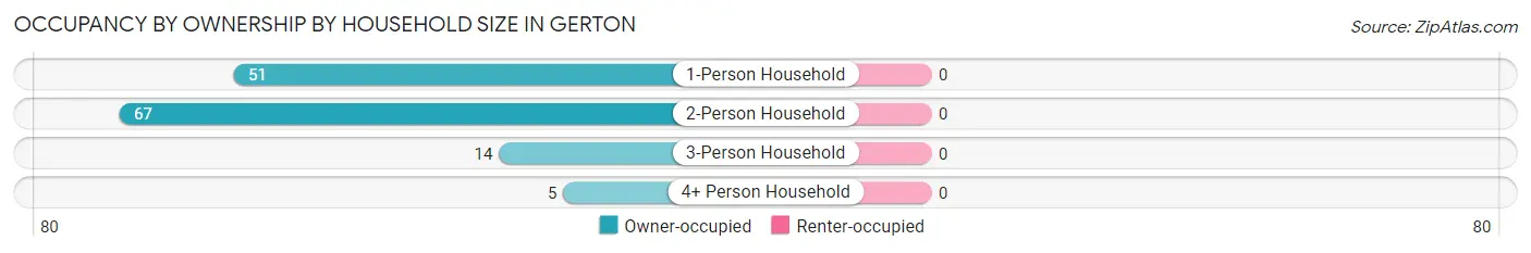 Occupancy by Ownership by Household Size in Gerton