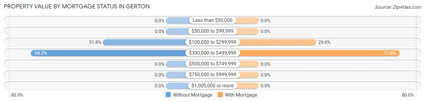 Property Value by Mortgage Status in Gerton