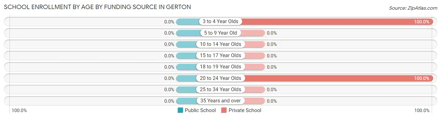 School Enrollment by Age by Funding Source in Gerton