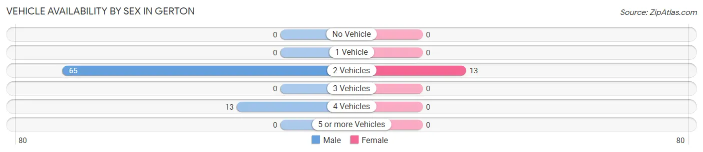 Vehicle Availability by Sex in Gerton