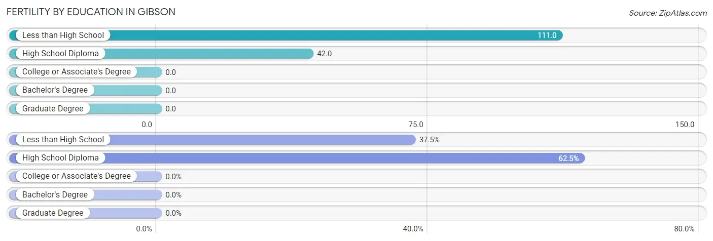 Female Fertility by Education Attainment in Gibson