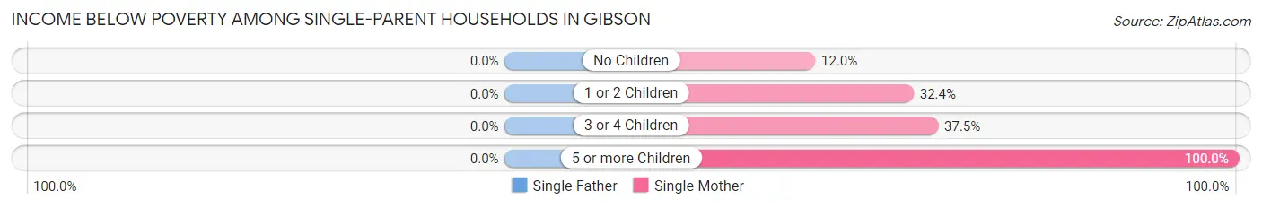 Income Below Poverty Among Single-Parent Households in Gibson