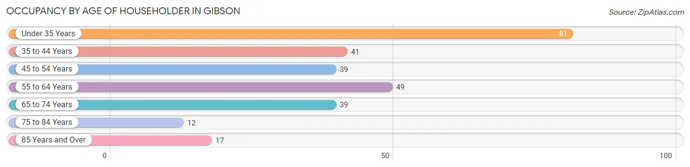 Occupancy by Age of Householder in Gibson