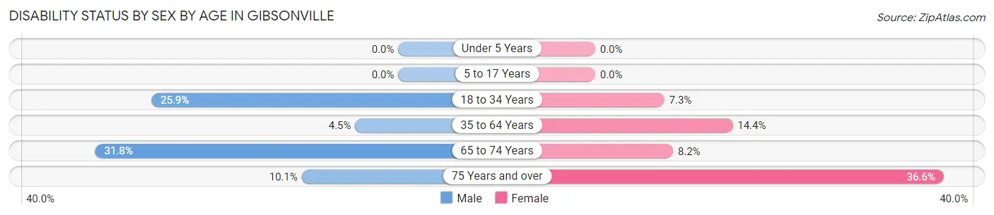 Disability Status by Sex by Age in Gibsonville