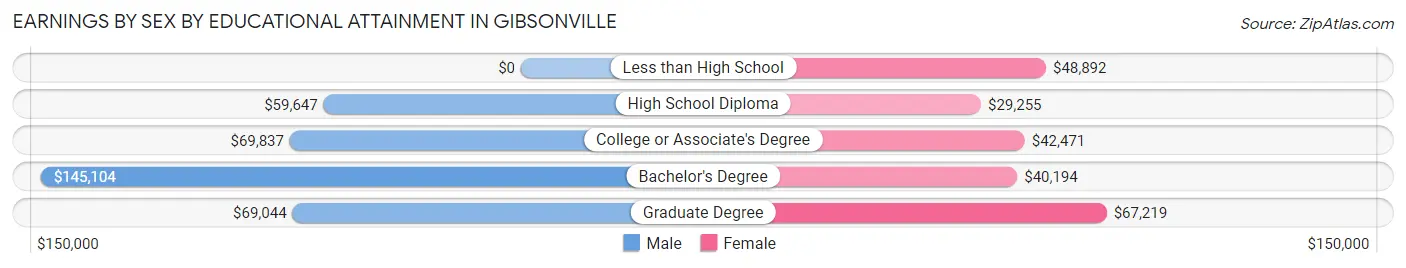Earnings by Sex by Educational Attainment in Gibsonville