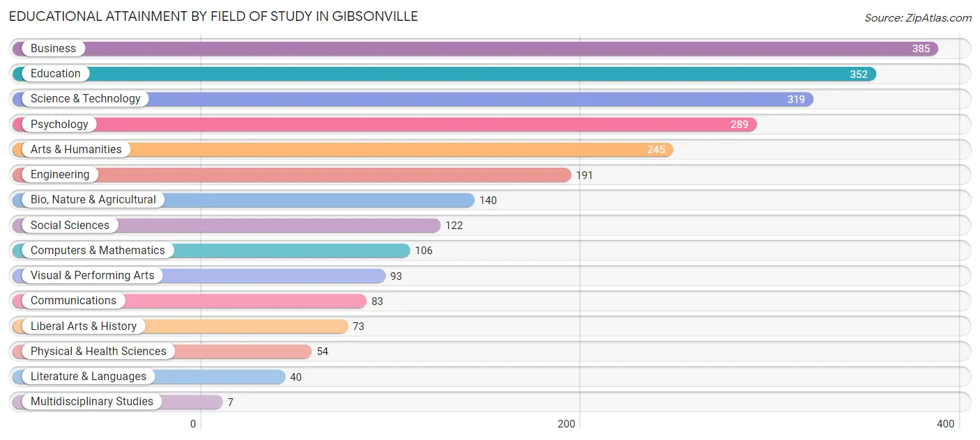 Educational Attainment by Field of Study in Gibsonville